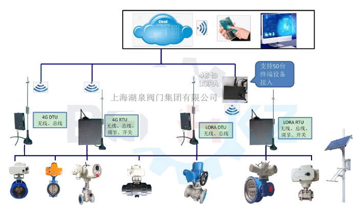 物聯(lián)網(wǎng)電動閥價格多少錢一套，多少錢一臺